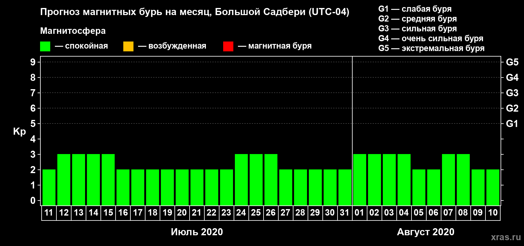 Прогноз максимального суточного геомагнитного индекса Kp на <b>1 месяц</b> (31 день) <b>с 11 июля по 10 августа 2020 г</b>