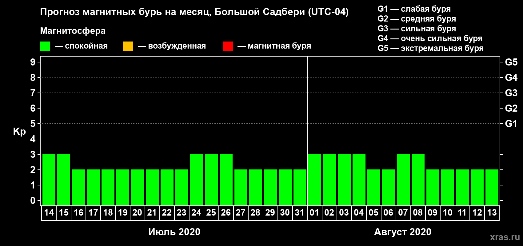 Прогноз максимального суточного геомагнитного индекса Kp на <b>1 месяц</b> (31 день) <b>с 14 июля по 13 августа 2020 г</b>