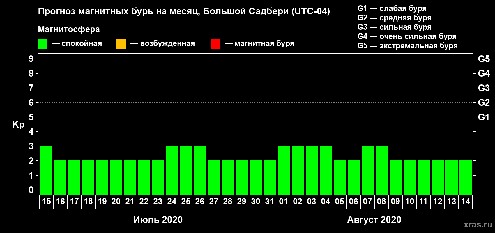 Прогноз максимального суточного геомагнитного индекса Kp на <b>1 месяц</b> (31 день) <b>с 15 июля по 14 августа 2020 г</b>