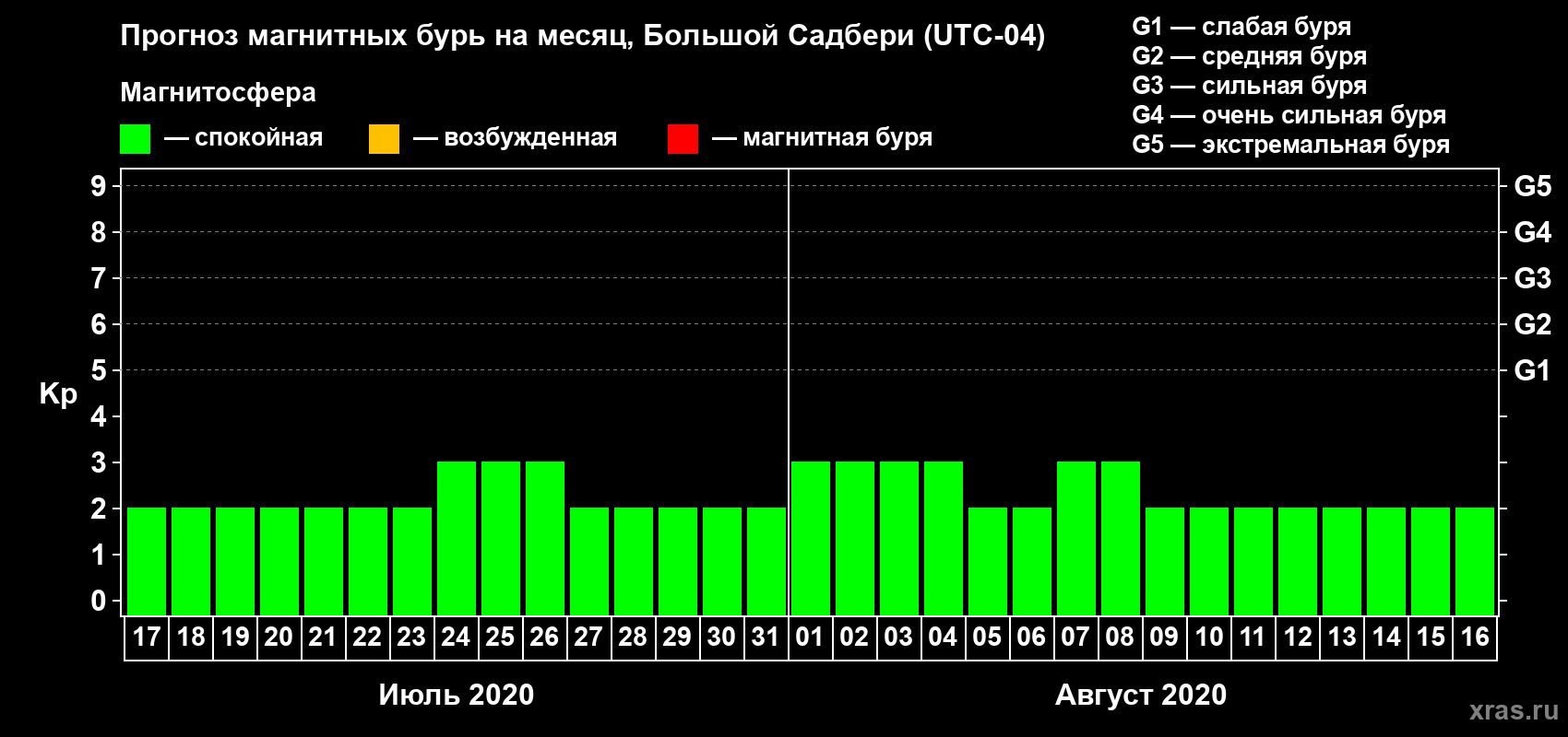Прогноз максимального суточного геомагнитного индекса Kp на <b>1 месяц</b> (31 день) <b>с 17 июля по 16 августа 2020 г</b>