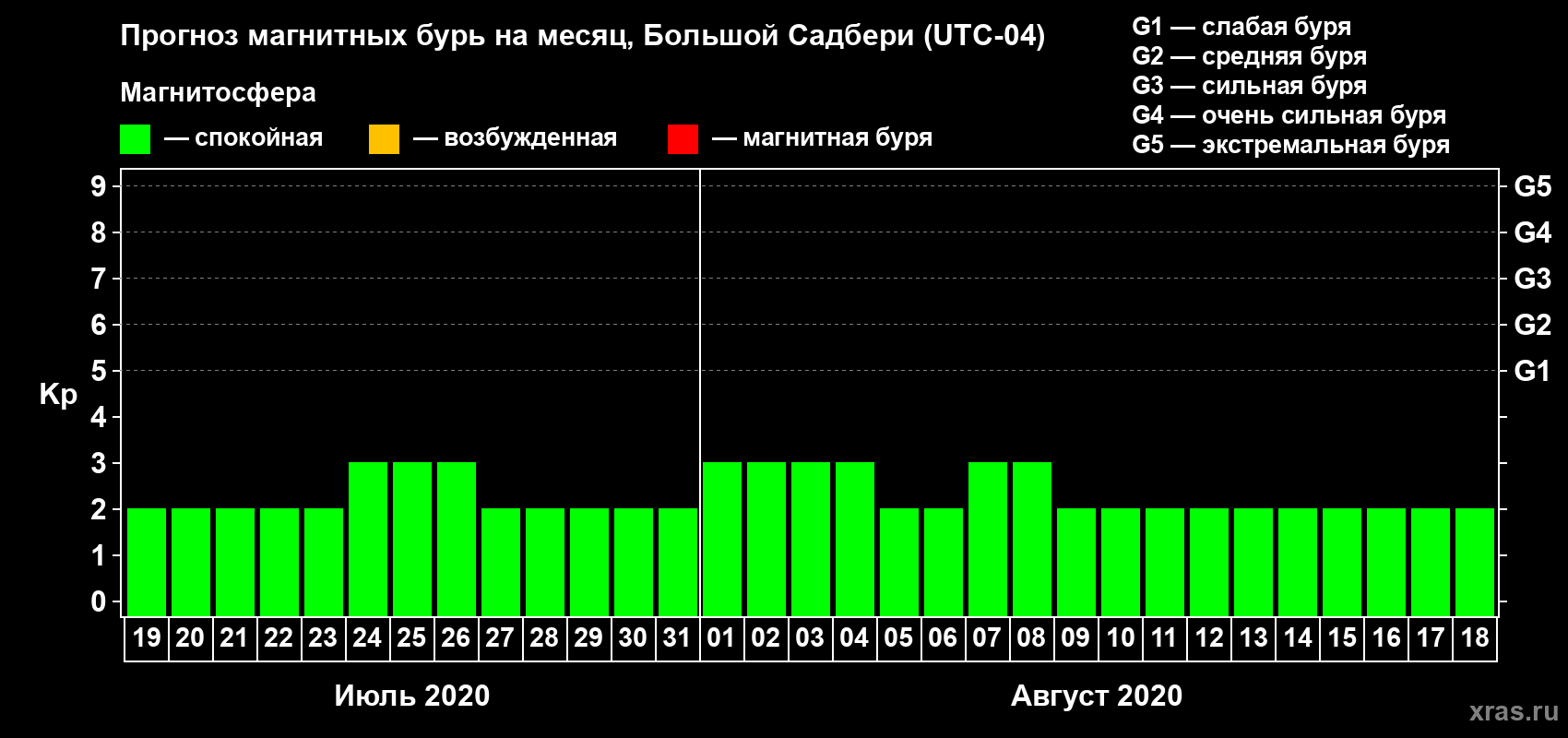 Прогноз максимального суточного геомагнитного индекса Kp на <b>1 месяц</b> (31 день) <b>с 19 июля по 18 августа 2020 г</b>