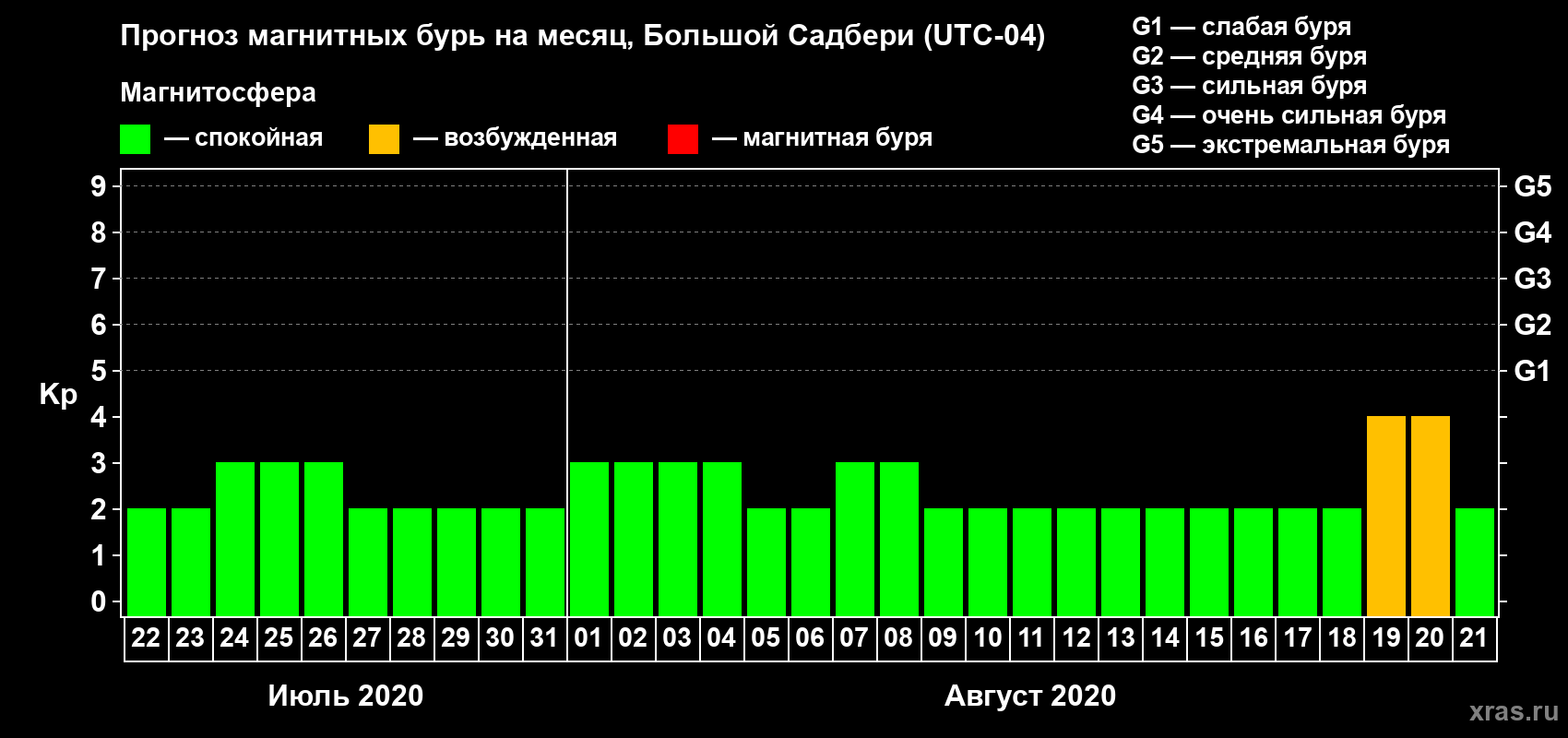 Прогноз максимального суточного геомагнитного индекса Kp на <b>1 месяц</b> (31 день) <b>с 22 июля по 21 августа 2020 г</b>