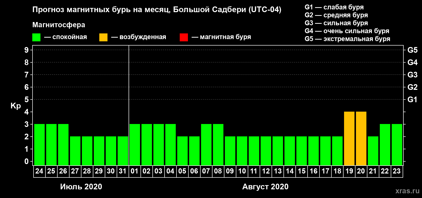 Прогноз максимального суточного геомагнитного индекса Kp на <b>1 месяц</b> (31 день) <b>с 24 июля по 23 августа 2020 г</b>
