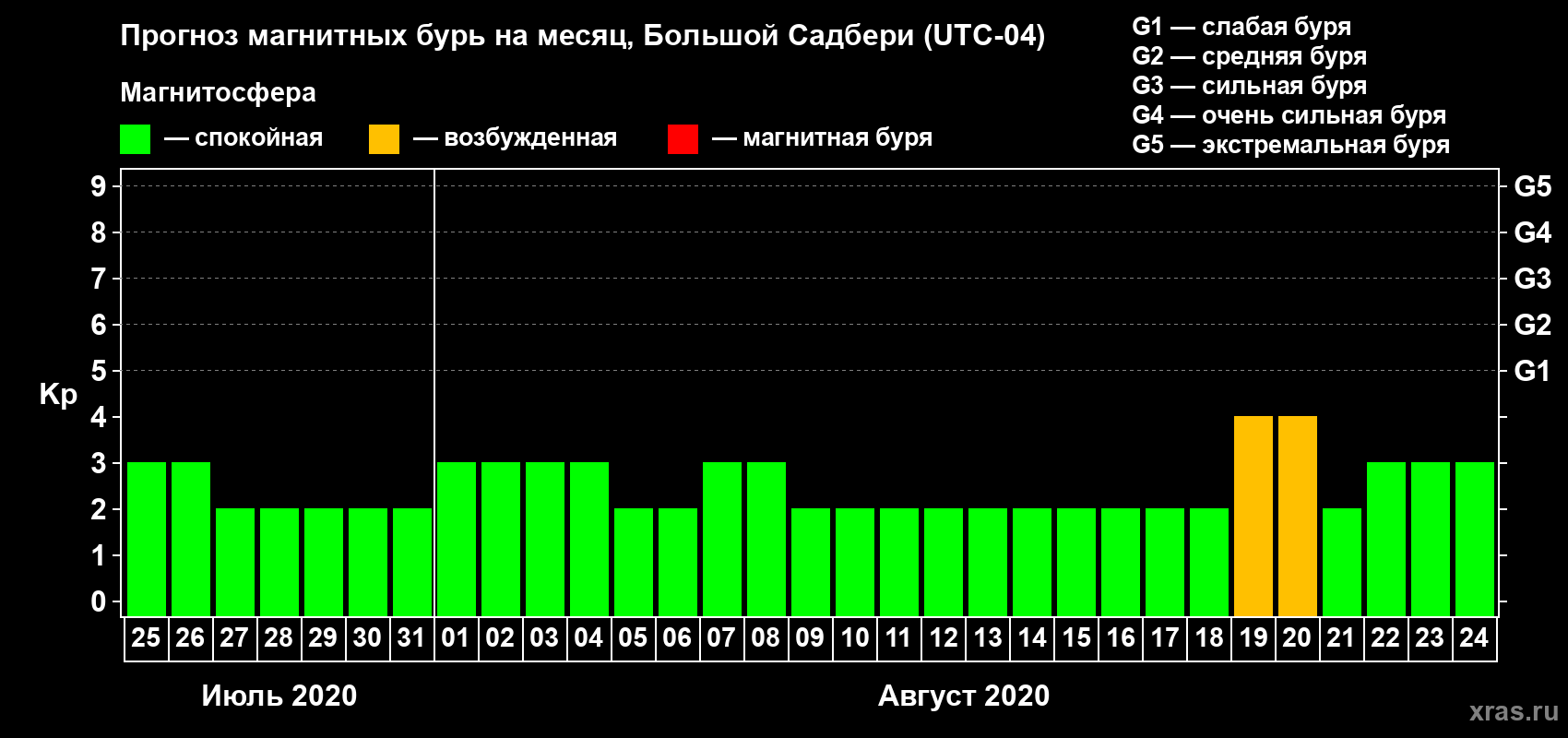 Прогноз максимального суточного геомагнитного индекса Kp на <b>1 месяц</b> (31 день) <b>с 25 июля по 24 августа 2020 г</b>