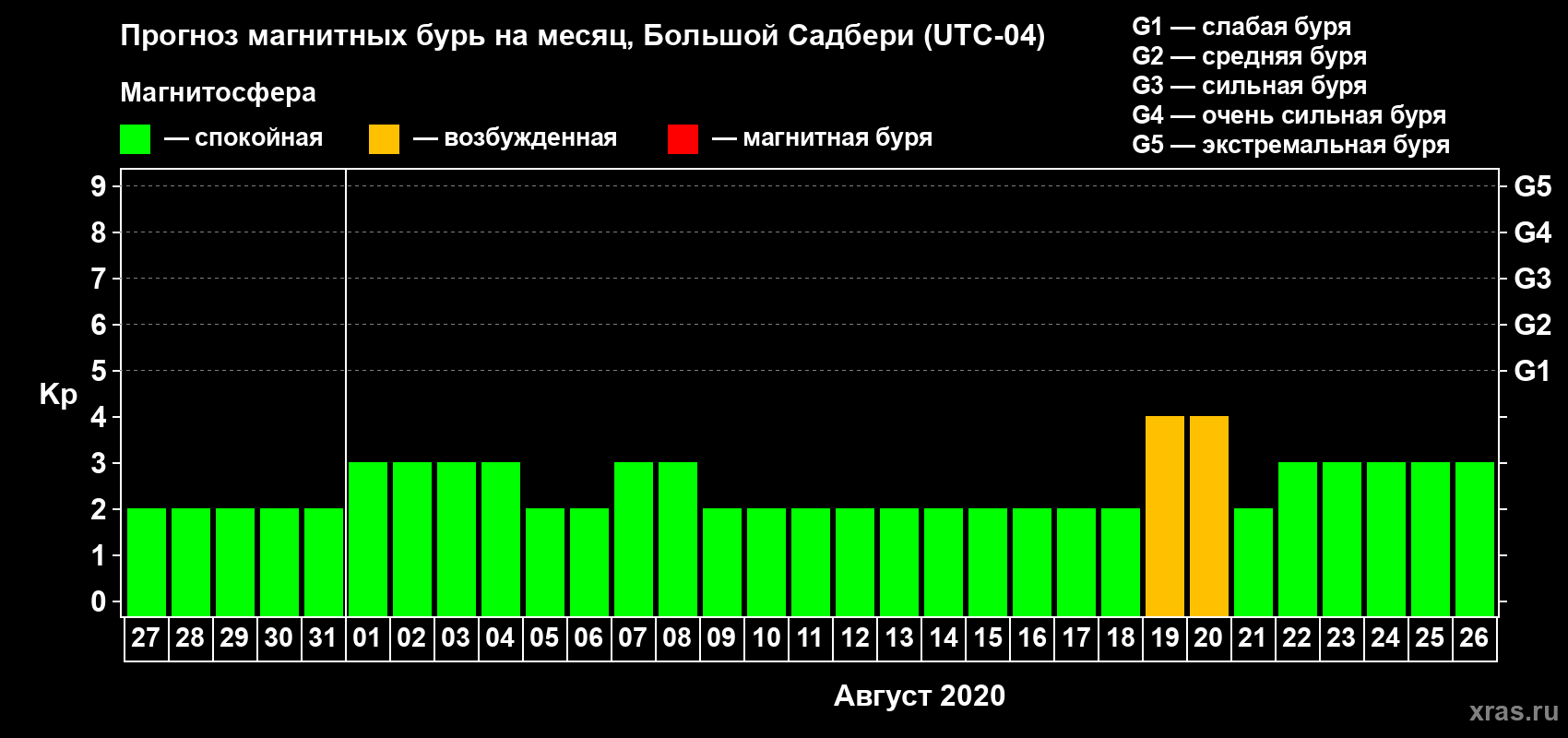 Прогноз максимального суточного геомагнитного индекса Kp на <b>1 месяц</b> (31 день) <b>с 27 июля по 26 августа 2020 г</b>