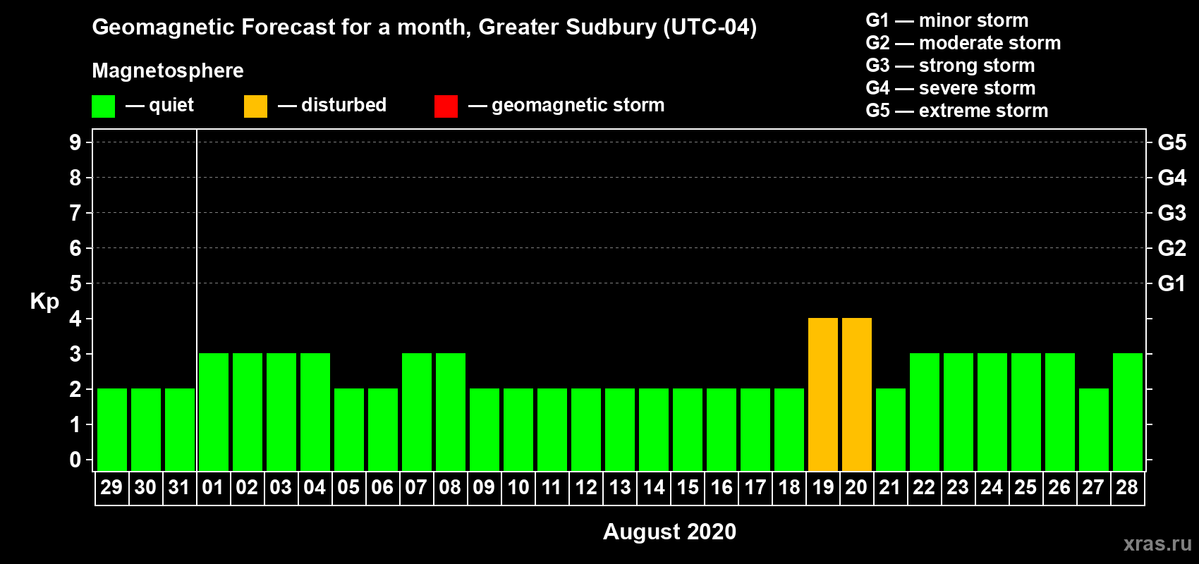 Forecast of the daily maximal value of geomagnetic index Kp for <b>1 month</b> (31 days) <b>from Jul 29, 2020 to Aug 28, 2020</b>