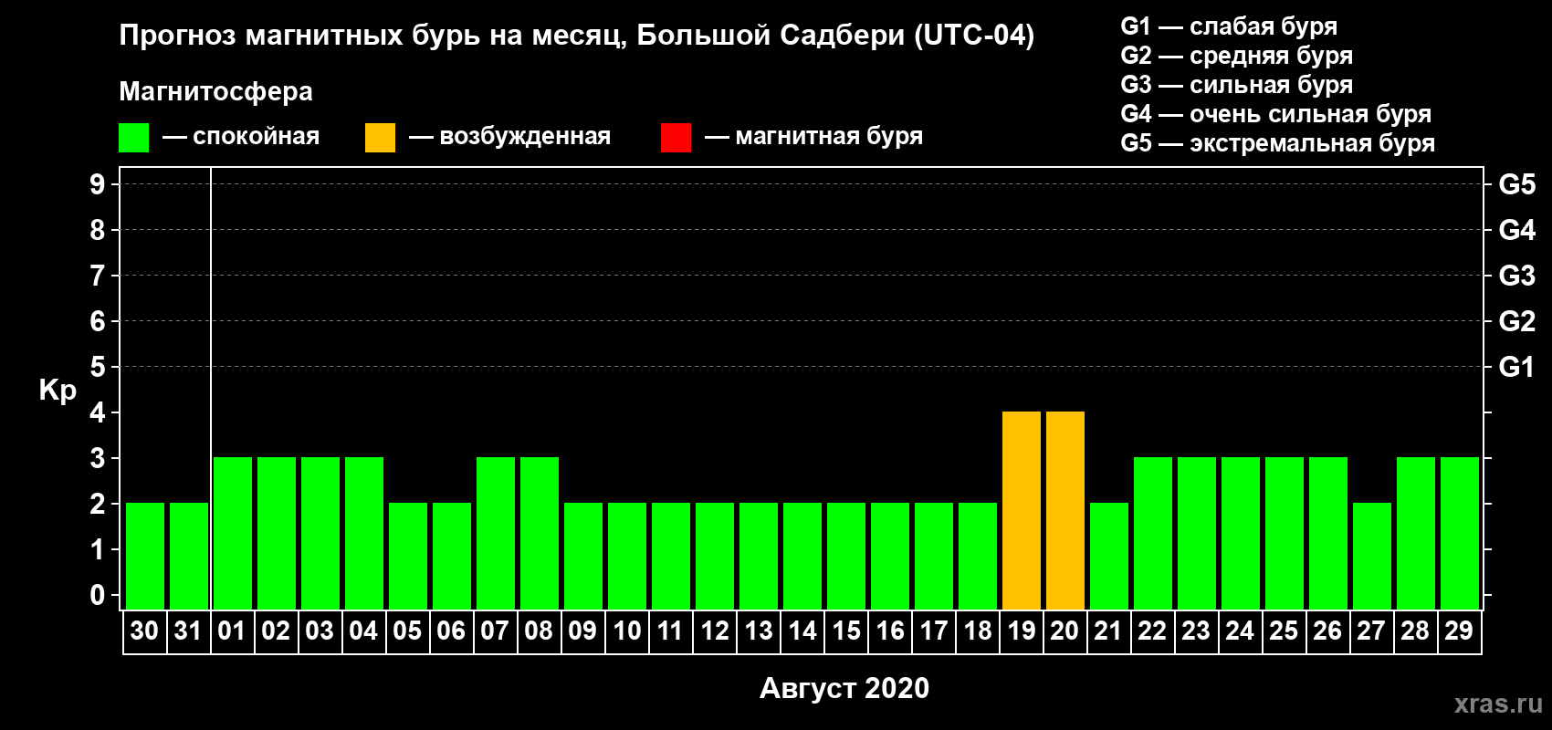 Прогноз максимального суточного геомагнитного индекса Kp на <b>1 месяц</b> (31 день) <b>с 30 июля по 29 августа 2020 г</b>