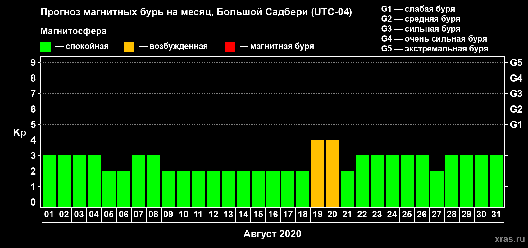 Прогноз максимального суточного геомагнитного индекса Kp на <b>1 месяц</b> (31 день) <b>с 01 августа по 31 августа 2020 г</b>