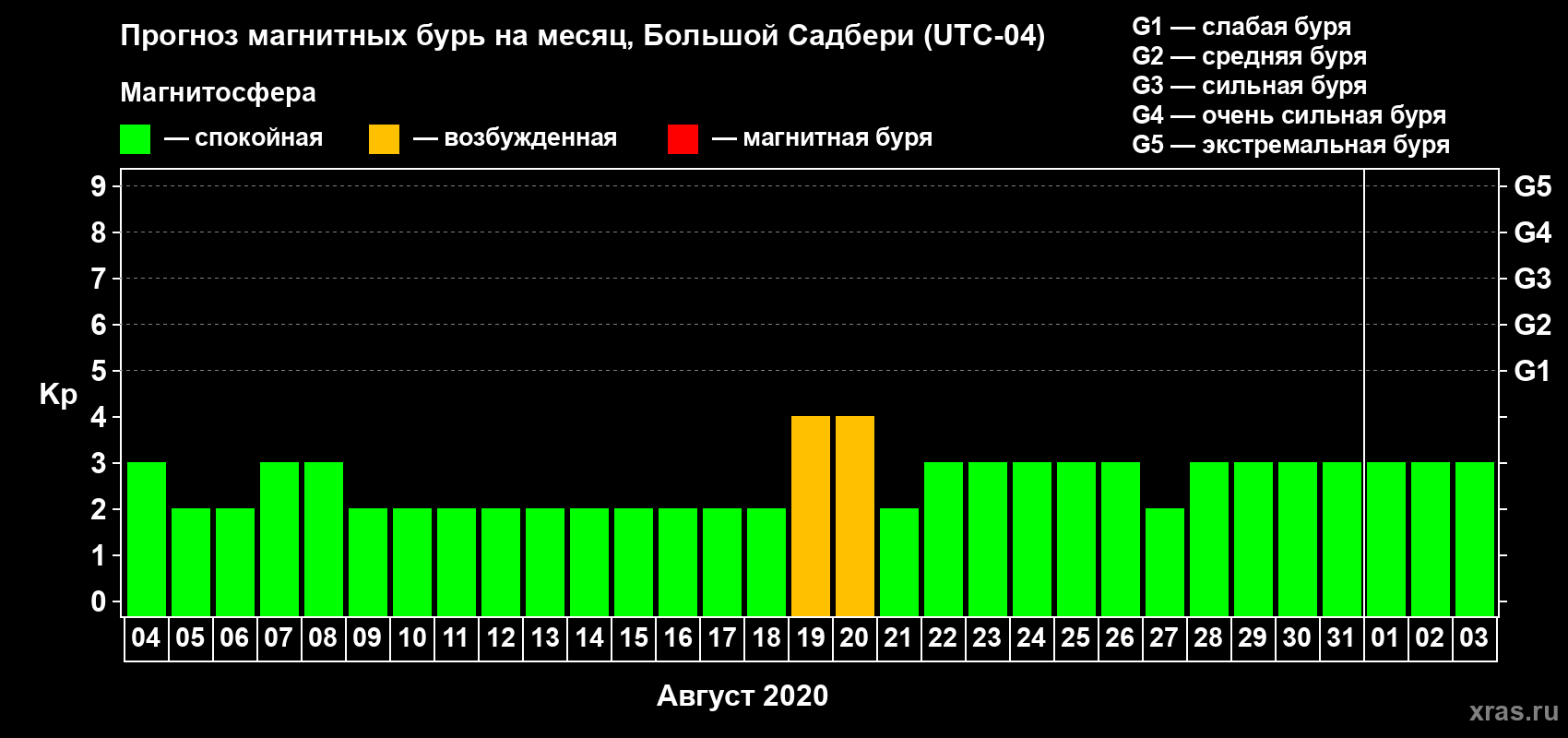 Прогноз максимального суточного геомагнитного индекса Kp на <b>1 месяц</b> (31 день) <b>с 04 августа по 03 сентября 2020 г</b>