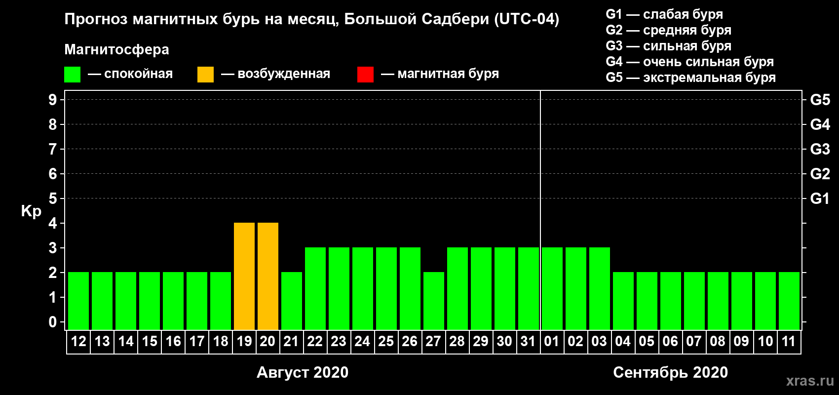 Прогноз максимального суточного геомагнитного индекса Kp на <b>1 месяц</b> (31 день) <b>с 12 августа по 11 сентября 2020 г</b>