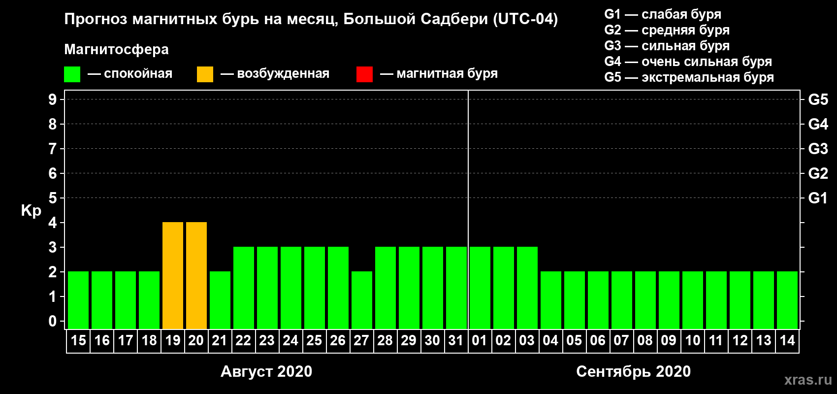 Прогноз максимального суточного геомагнитного индекса Kp на <b>1 месяц</b> (31 день) <b>с 15 августа по 14 сентября 2020 г</b>