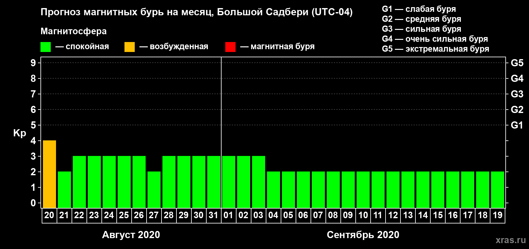 Прогноз максимального суточного геомагнитного индекса Kp на <b>1 месяц</b> (31 день) <b>с 20 августа по 19 сентября 2020 г</b>
