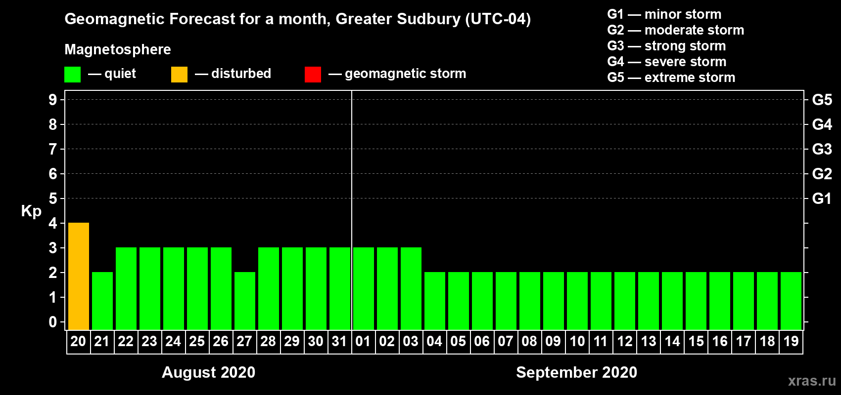 Forecast of the daily maximal value of geomagnetic index Kp for <b>1 month</b> (31 days) <b>from Aug 20, 2020 to Sep 19, 2020</b>