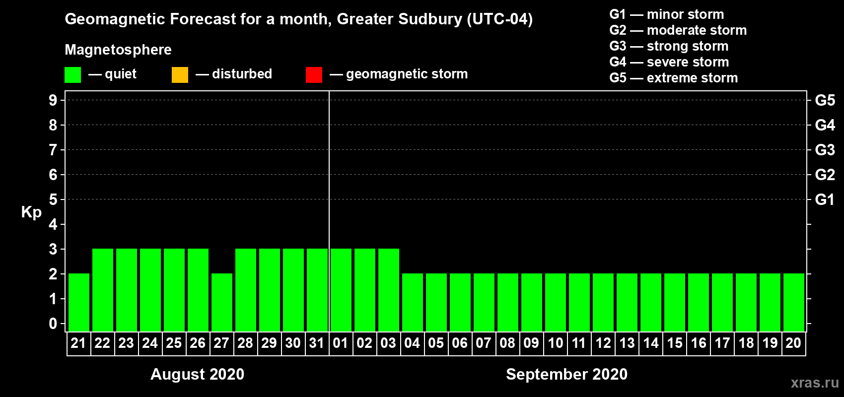 Forecast of the daily maximal value of geomagnetic index Kp for <b>1 month</b> (31 days) <b>from Aug 21, 2020 to Sep 20, 2020</b>