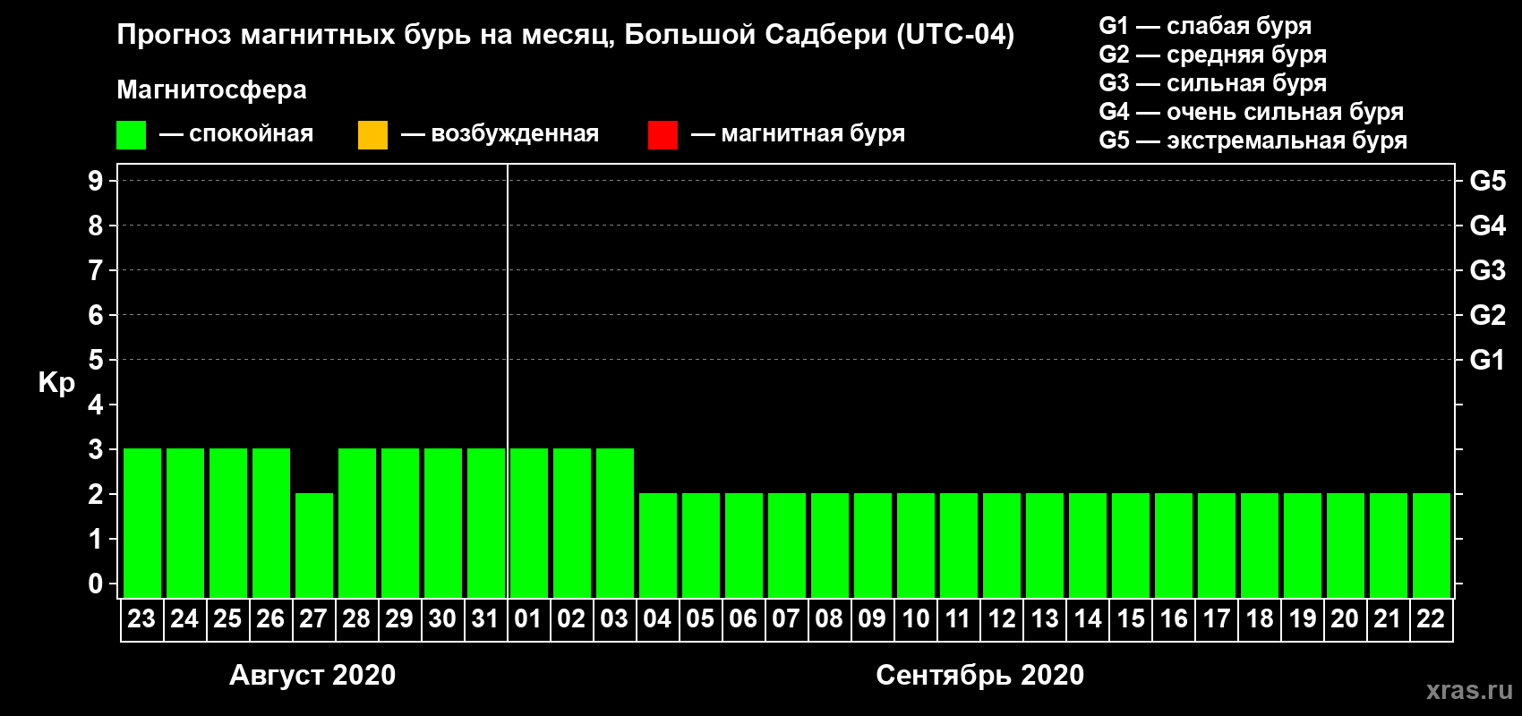 Прогноз максимального суточного геомагнитного индекса Kp на <b>1 месяц</b> (31 день) <b>с 23 августа по 22 сентября 2020 г</b>