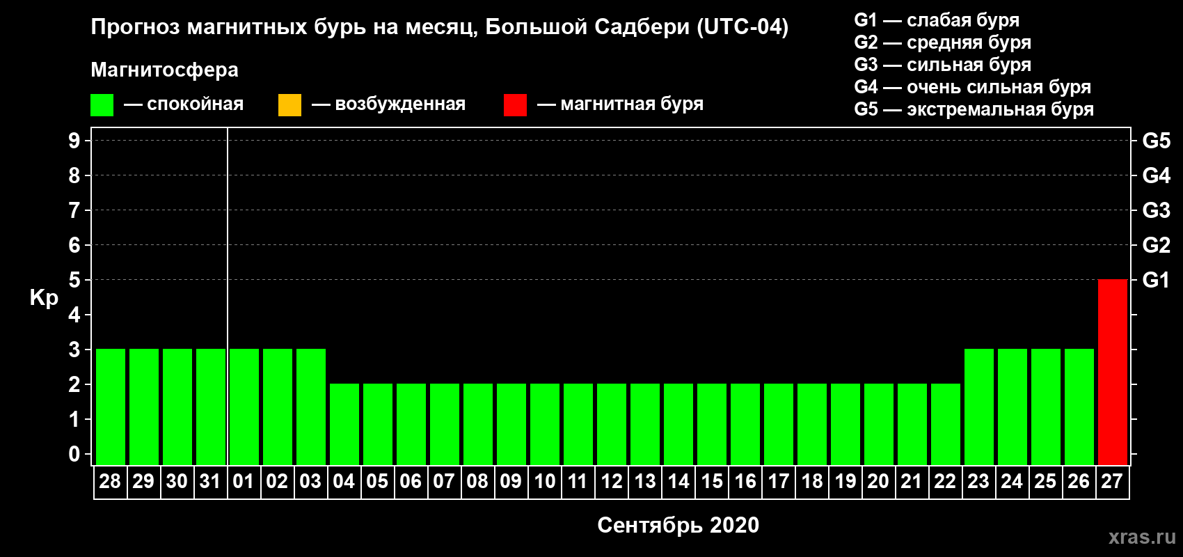 Прогноз максимального суточного геомагнитного индекса Kp на <b>1 месяц</b> (31 день) <b>с 28 августа по 27 сентября 2020 г</b>