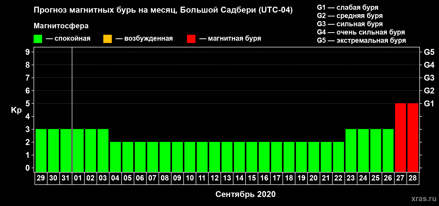 Прогноз максимального суточного геомагнитного индекса Kp на <b>1 месяц</b> (31 день) <b>с 29 августа по 28 сентября 2020 г</b>