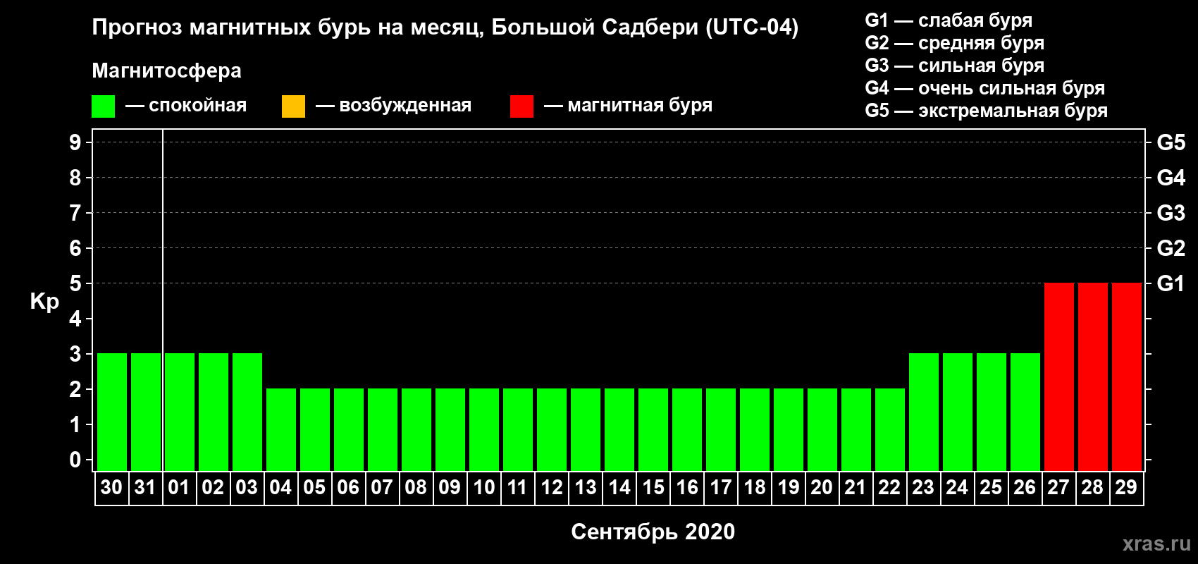 Прогноз максимального суточного геомагнитного индекса Kp на <b>1 месяц</b> (31 день) <b>с 30 августа по 29 сентября 2020 г</b>