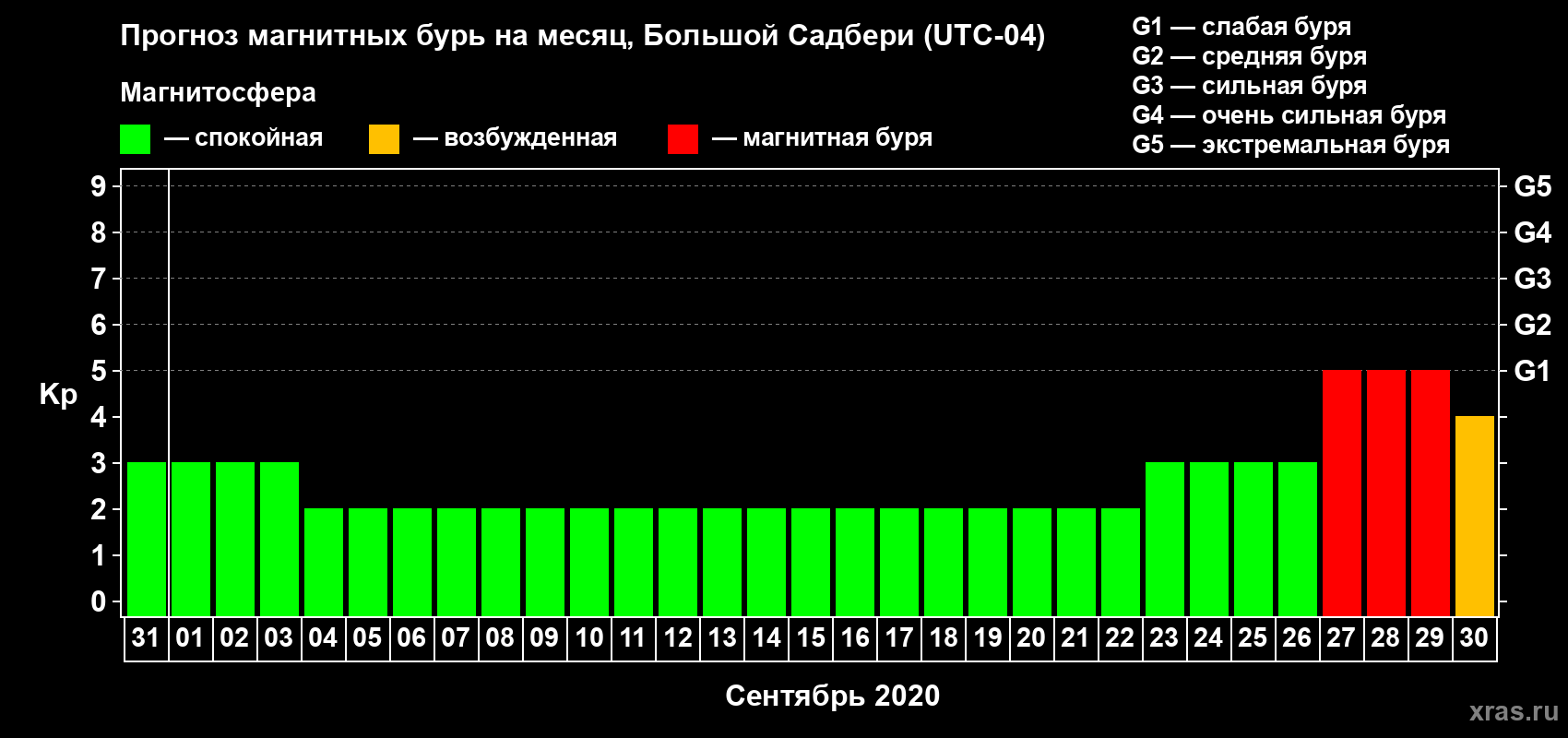 Прогноз максимального суточного геомагнитного индекса Kp на <b>1 месяц</b> (31 день) <b>с 31 августа по 30 сентября 2020 г</b>