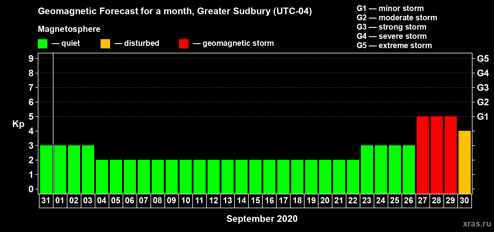 Forecast of the daily maximal value of geomagnetic index Kp for <b>1 month</b> (31 days) <b>from Aug 31, 2020 to Sep 30, 2020</b>