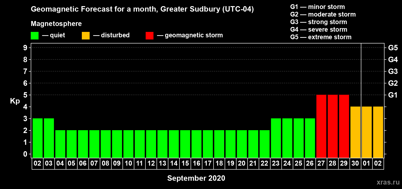 Forecast of the daily maximal value of geomagnetic index Kp for <b>1 month</b> (31 days) <b>from Sep 02, 2020 to Oct 02, 2020</b>