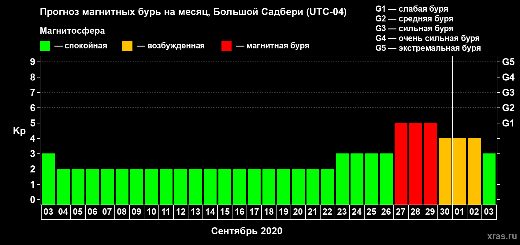 Прогноз максимального суточного геомагнитного индекса Kp на <b>1 месяц</b> (31 день) <b>с 03 сентября по 03 октября 2020 г</b>