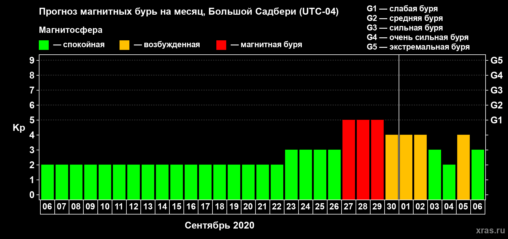 Прогноз максимального суточного геомагнитного индекса Kp на <b>1 месяц</b> (31 день) <b>с 06 сентября по 06 октября 2020 г</b>