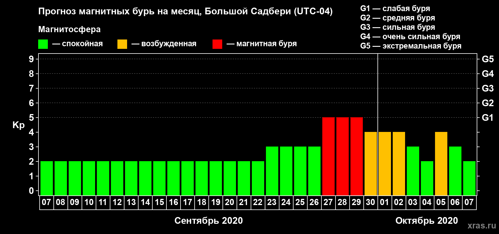 Прогноз максимального суточного геомагнитного индекса Kp на <b>1 месяц</b> (31 день) <b>с 07 сентября по 07 октября 2020 г</b>