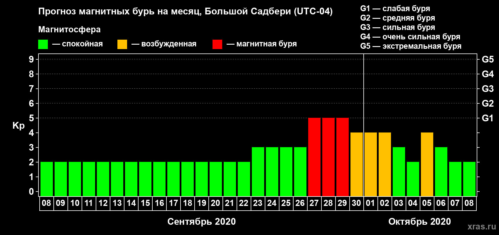 Прогноз максимального суточного геомагнитного индекса Kp на <b>1 месяц</b> (31 день) <b>с 08 сентября по 08 октября 2020 г</b>