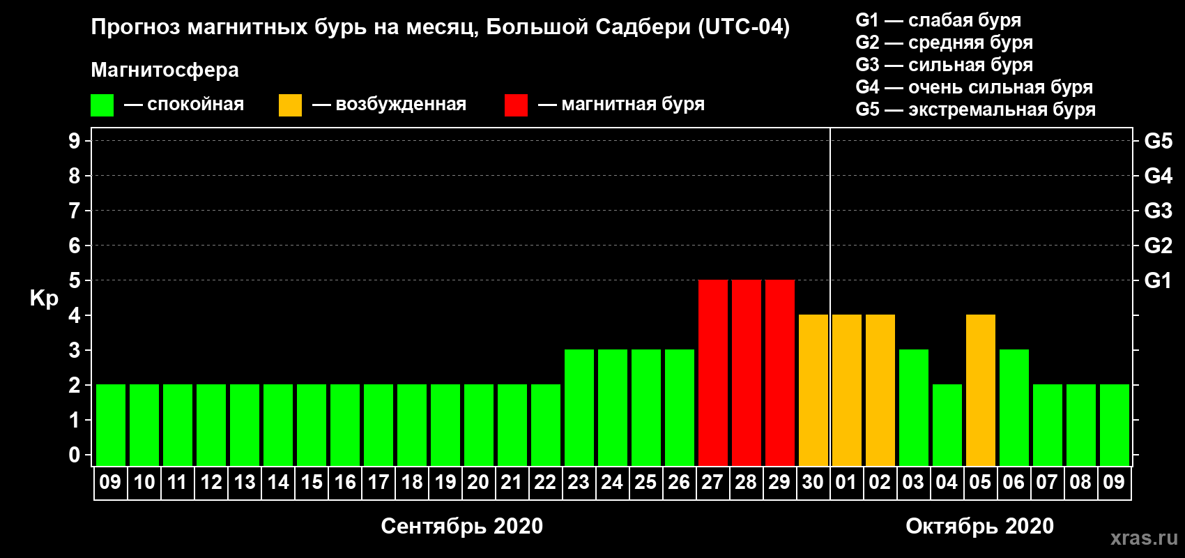 Прогноз максимального суточного геомагнитного индекса Kp на <b>1 месяц</b> (31 день) <b>с 09 сентября по 09 октября 2020 г</b>