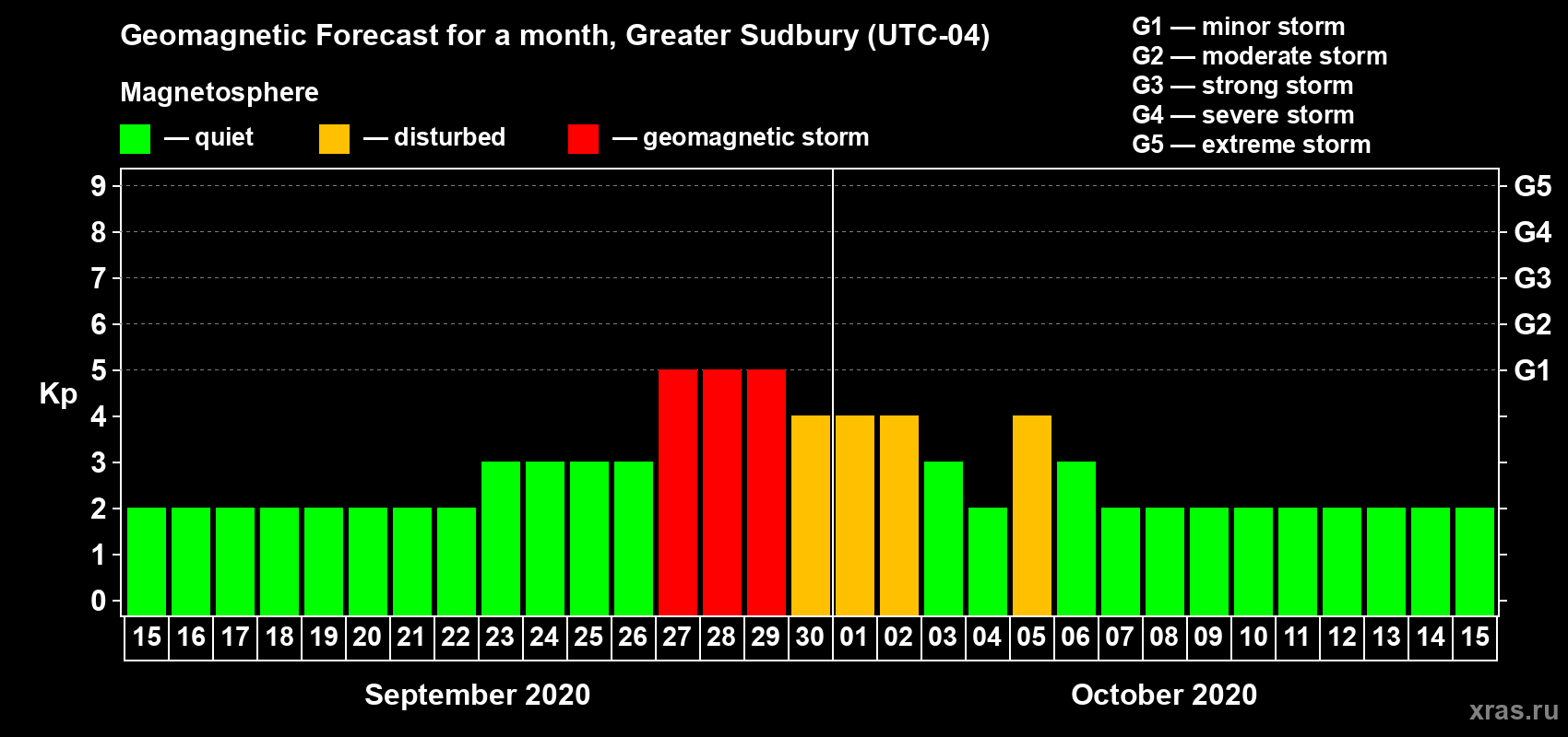 Forecast of the daily maximal value of geomagnetic index Kp for <b>1 month</b> (31 days) <b>from Sep 15, 2020 to Oct 15, 2020</b>