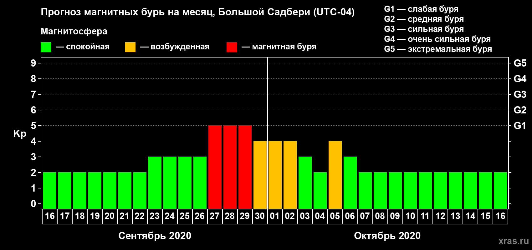 Прогноз максимального суточного геомагнитного индекса Kp на <b>1 месяц</b> (31 день) <b>с 16 сентября по 16 октября 2020 г</b>