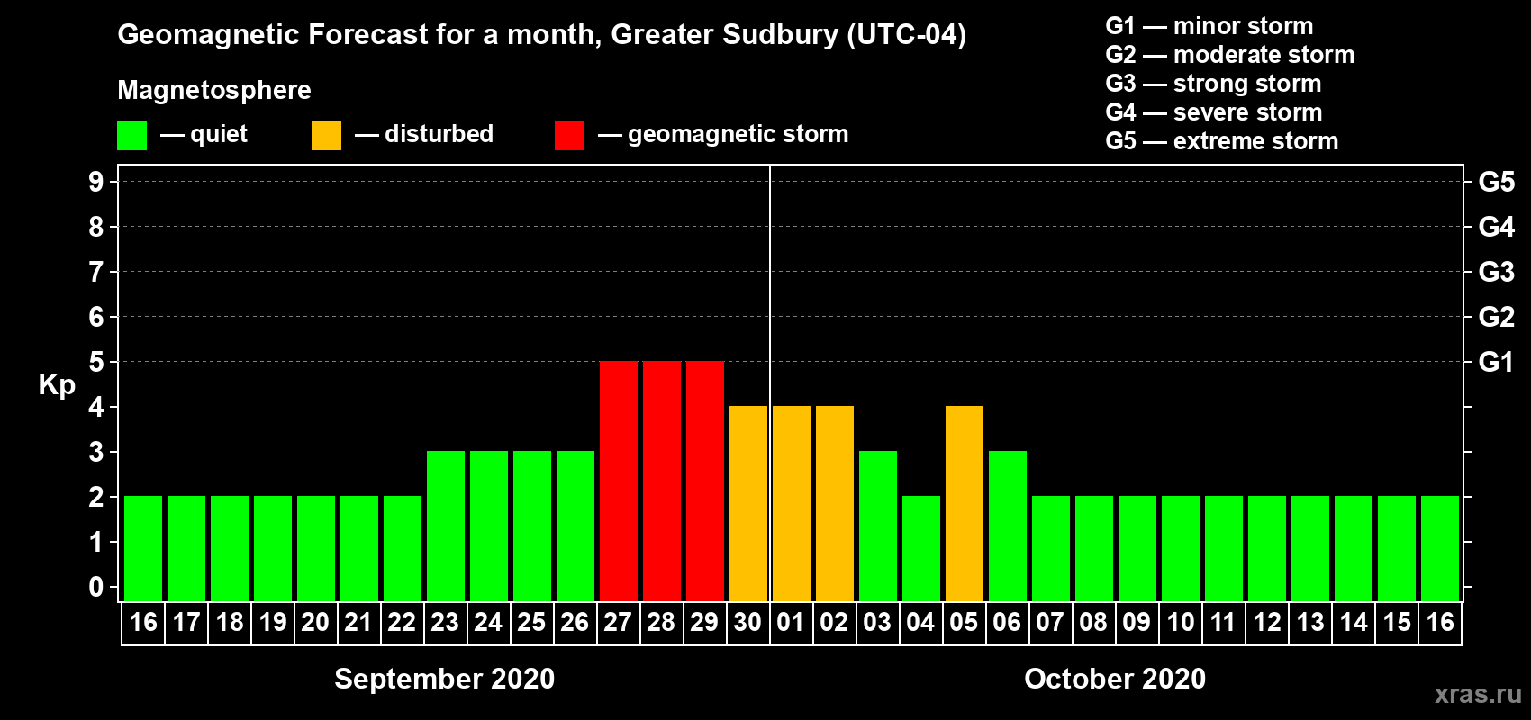 Forecast of the daily maximal value of geomagnetic index Kp for <b>1 month</b> (31 days) <b>from Sep 16, 2020 to Oct 16, 2020</b>