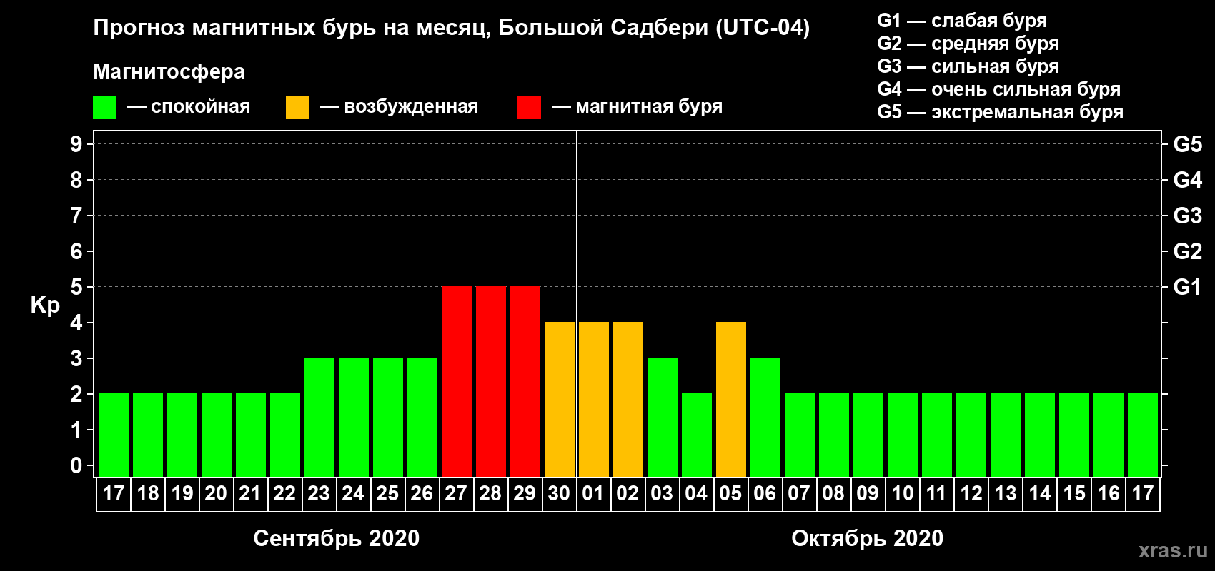 Прогноз максимального суточного геомагнитного индекса Kp на <b>1 месяц</b> (31 день) <b>с 17 сентября по 17 октября 2020 г</b>