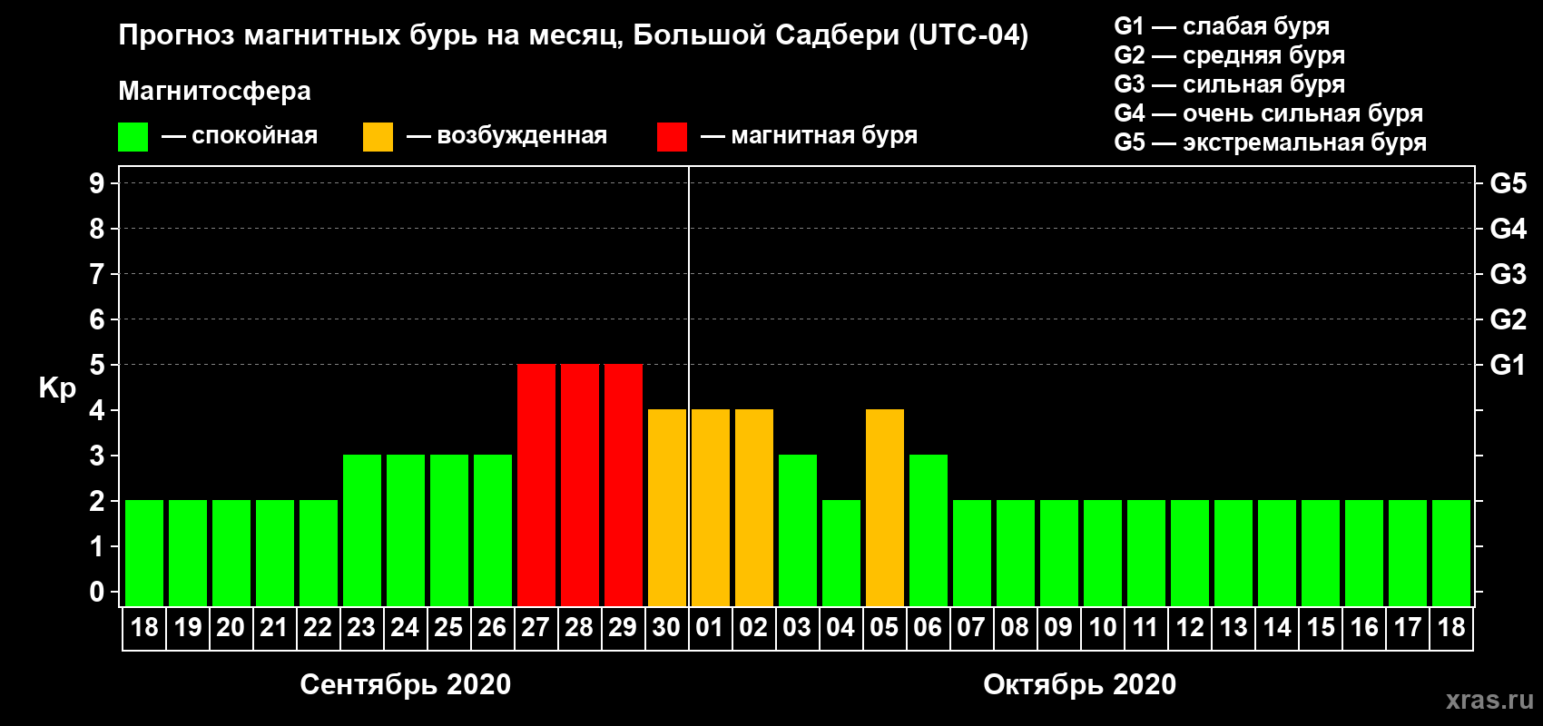 Прогноз максимального суточного геомагнитного индекса Kp на <b>1 месяц</b> (31 день) <b>с 18 сентября по 18 октября 2020 г</b>