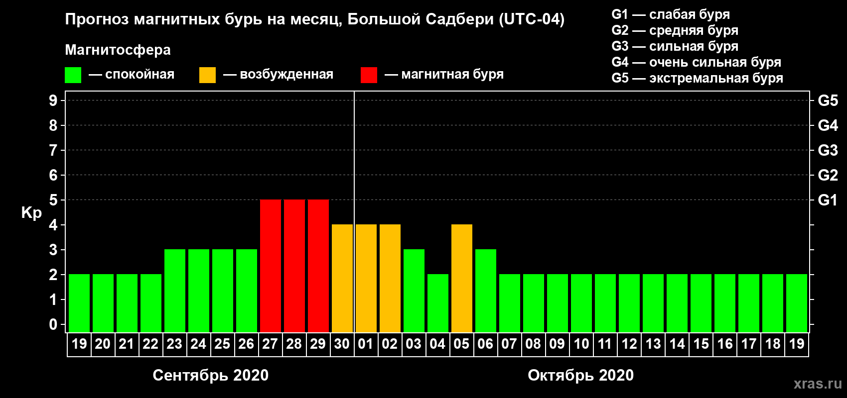Прогноз максимального суточного геомагнитного индекса Kp на <b>1 месяц</b> (31 день) <b>с 19 сентября по 19 октября 2020 г</b>