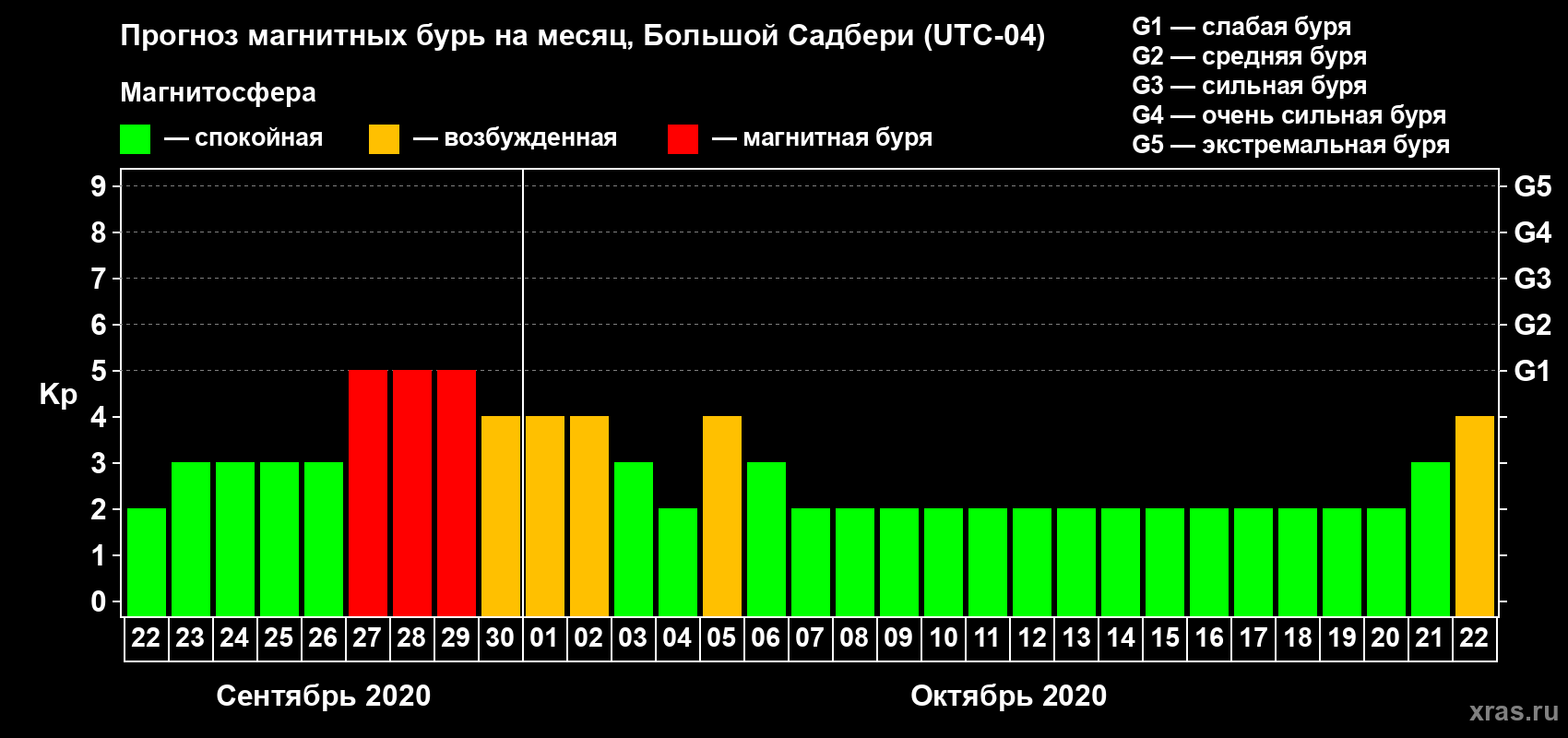 Прогноз максимального суточного геомагнитного индекса Kp на <b>1 месяц</b> (31 день) <b>с 22 сентября по 22 октября 2020 г</b>