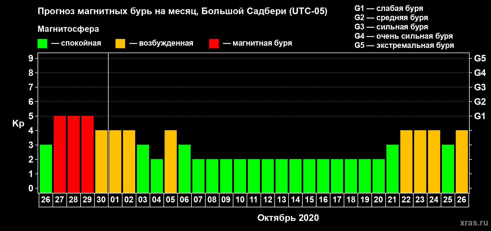 Прогноз максимального суточного геомагнитного индекса Kp на <b>1 месяц</b> (31 день) <b>с 26 сентября по 26 октября 2020 г</b>