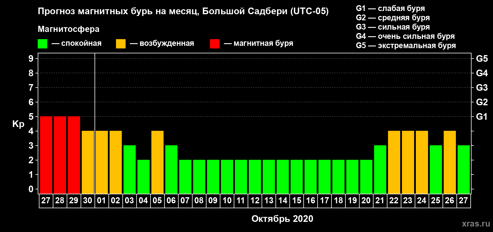 Прогноз максимального суточного геомагнитного индекса Kp на <b>1 месяц</b> (31 день) <b>с 27 сентября по 27 октября 2020 г</b>