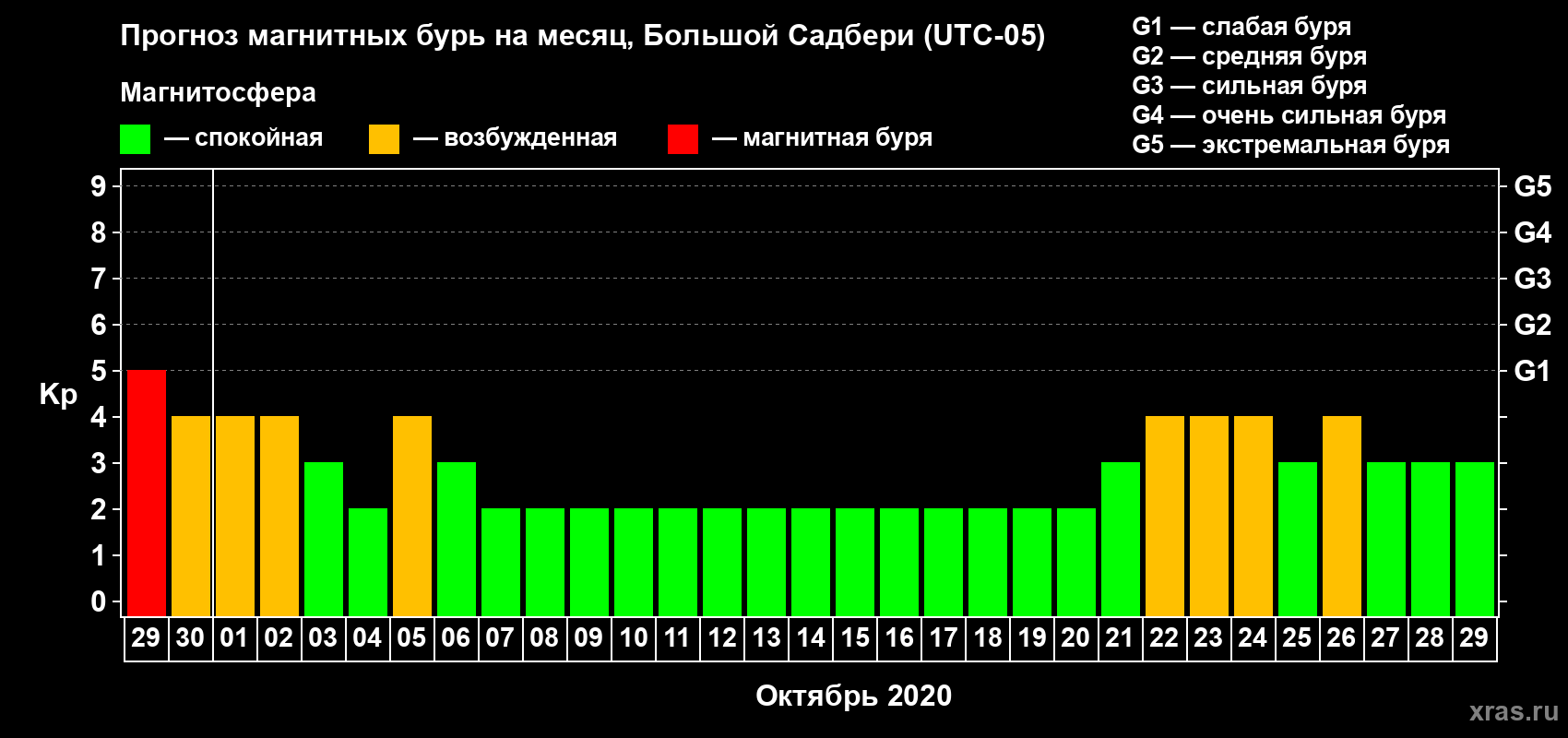 Прогноз максимального суточного геомагнитного индекса Kp на <b>1 месяц</b> (31 день) <b>с 29 сентября по 29 октября 2020 г</b>