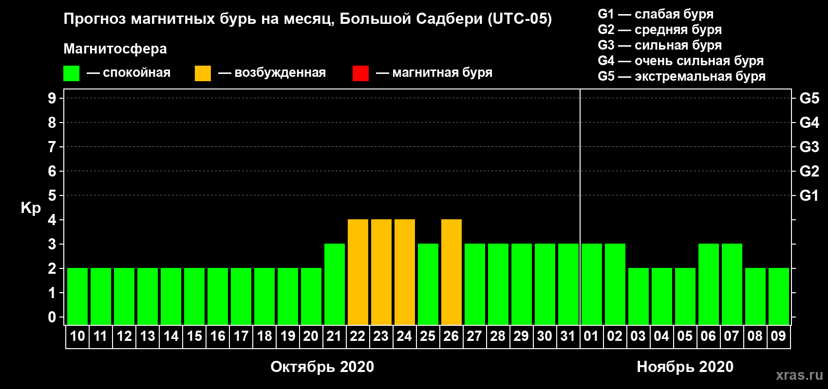 Прогноз максимального суточного геомагнитного индекса Kp на <b>1 месяц</b> (31 день) <b>с 10 октября по 09 ноября 2020 г</b>