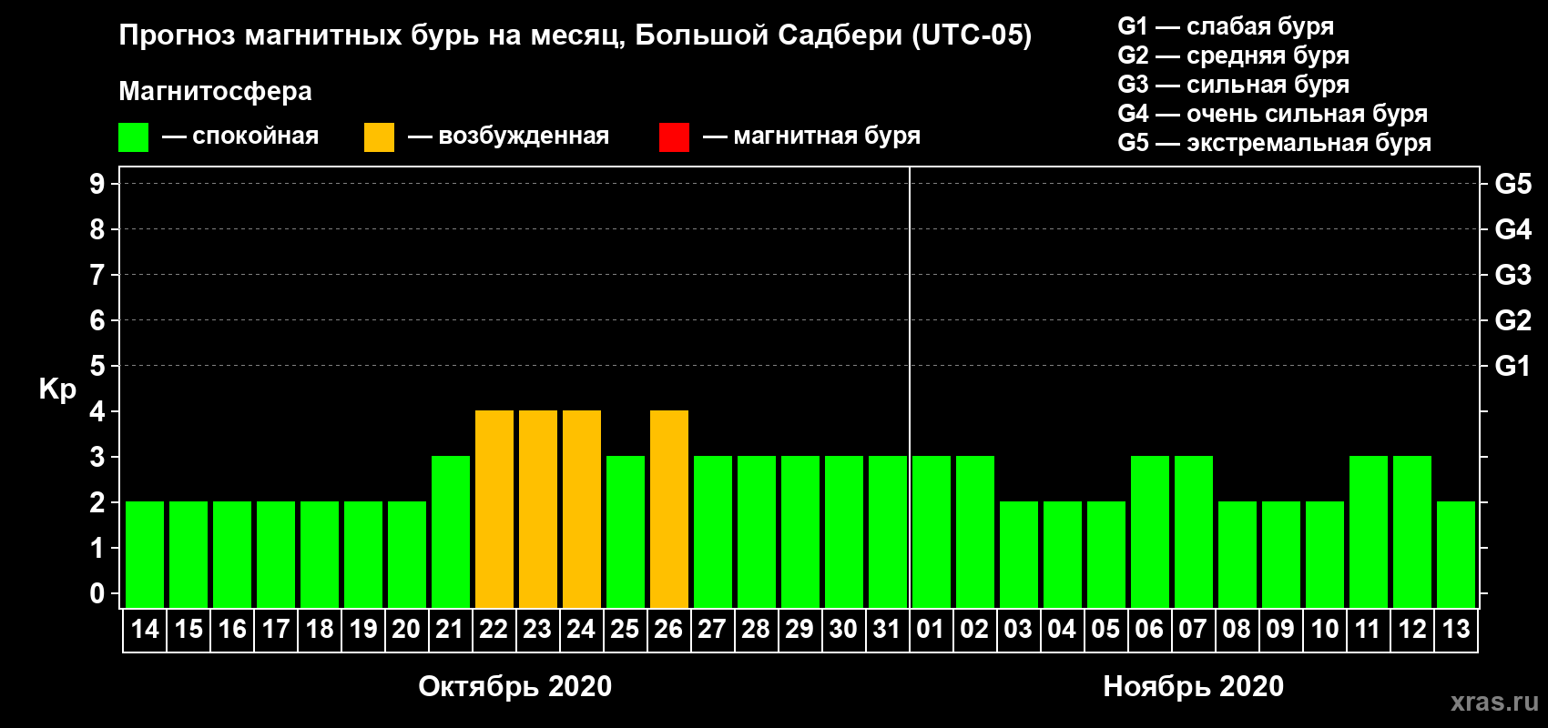 Прогноз максимального суточного геомагнитного индекса Kp на <b>1 месяц</b> (31 день) <b>с 14 октября по 13 ноября 2020 г</b>