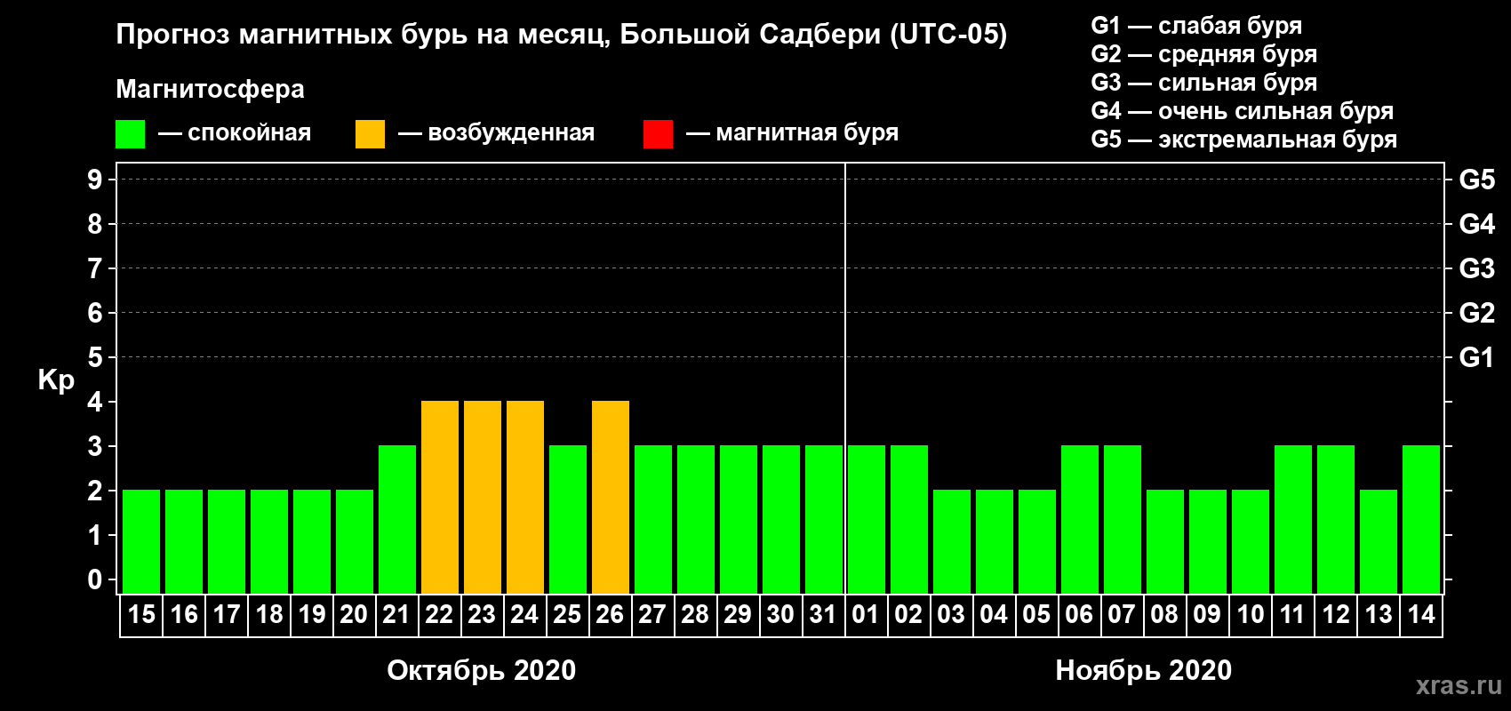 Прогноз максимального суточного геомагнитного индекса Kp на <b>1 месяц</b> (31 день) <b>с 15 октября по 14 ноября 2020 г</b>
