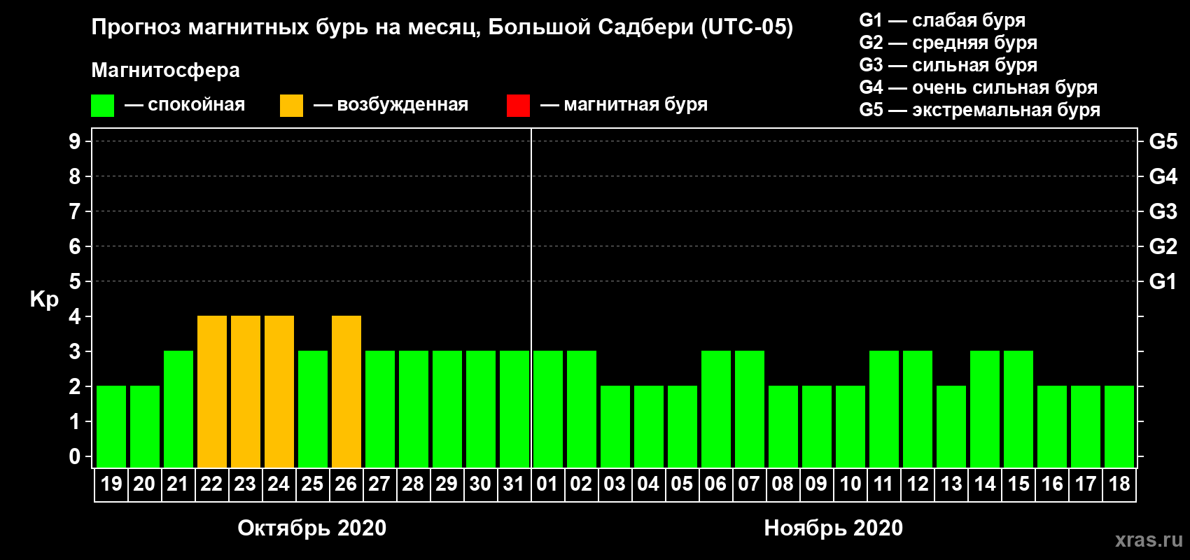 Прогноз максимального суточного геомагнитного индекса Kp на <b>1 месяц</b> (31 день) <b>с 19 октября по 18 ноября 2020 г</b>