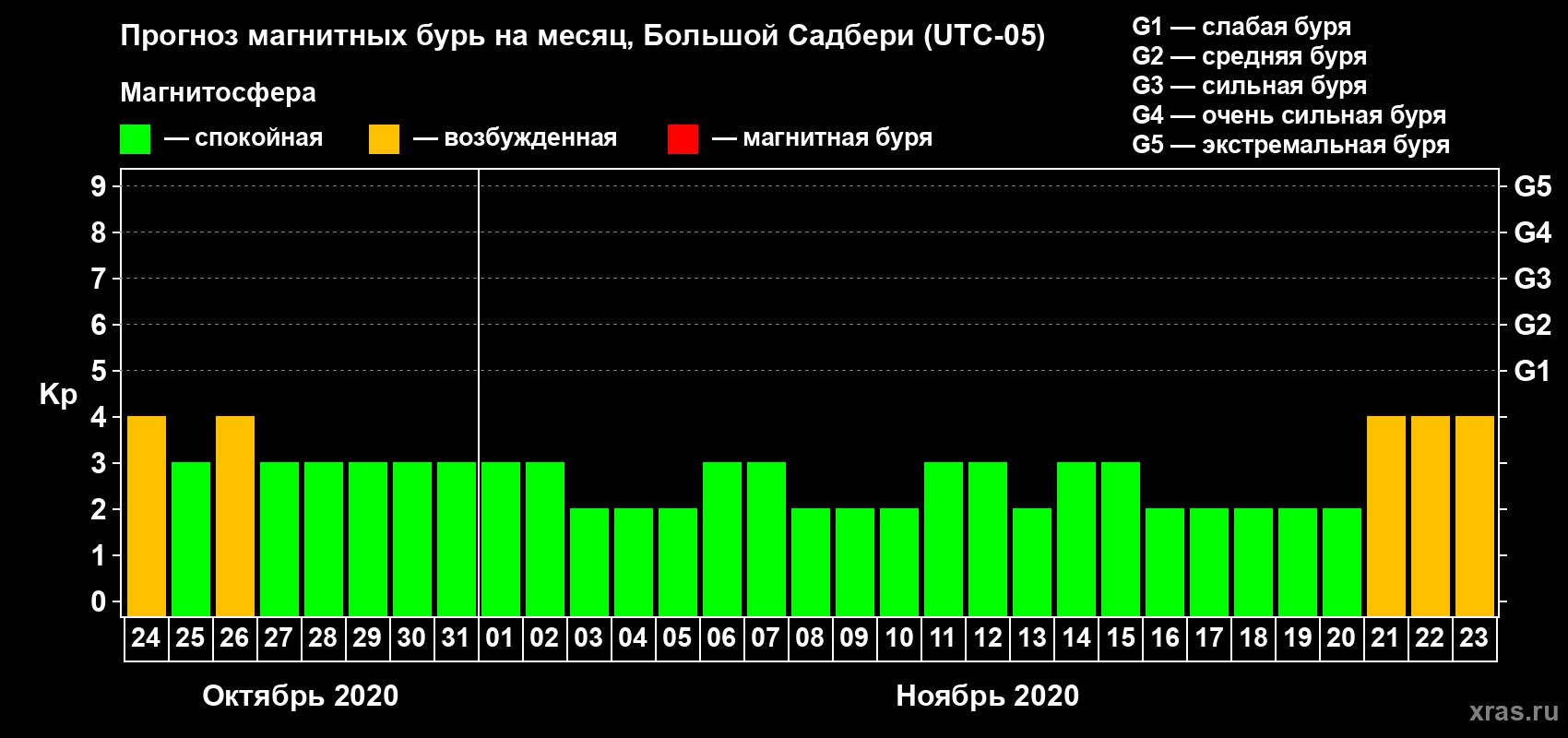 Прогноз максимального суточного геомагнитного индекса Kp на <b>1 месяц</b> (31 день) <b>с 24 октября по 23 ноября 2020 г</b>