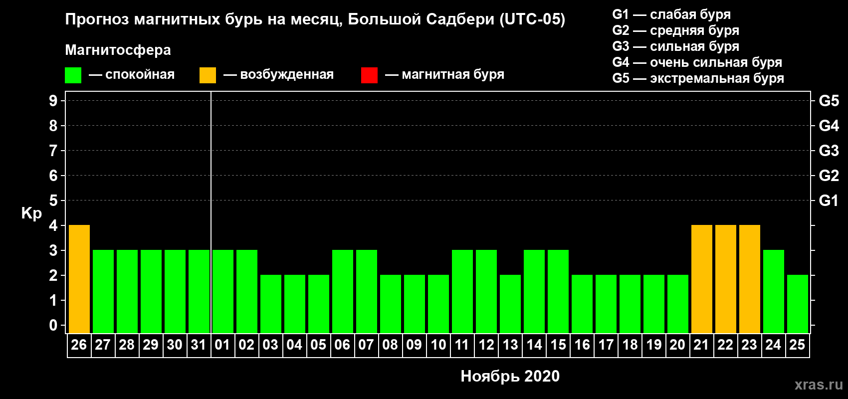 Прогноз максимального суточного геомагнитного индекса Kp на <b>1 месяц</b> (31 день) <b>с 26 октября по 25 ноября 2020 г</b>