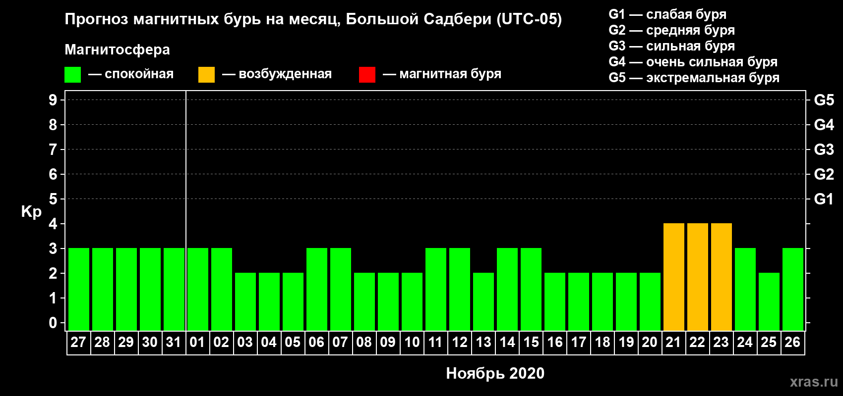 Прогноз максимального суточного геомагнитного индекса Kp на <b>1 месяц</b> (31 день) <b>с 27 октября по 26 ноября 2020 г</b>