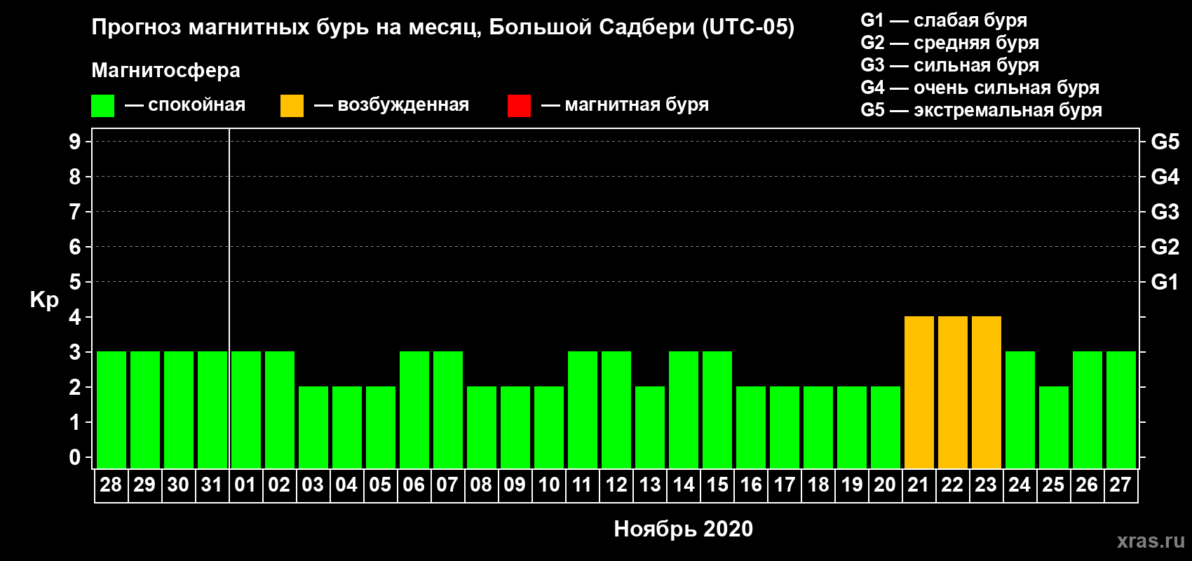 Прогноз максимального суточного геомагнитного индекса Kp на <b>1 месяц</b> (31 день) <b>с 28 октября по 27 ноября 2020 г</b>