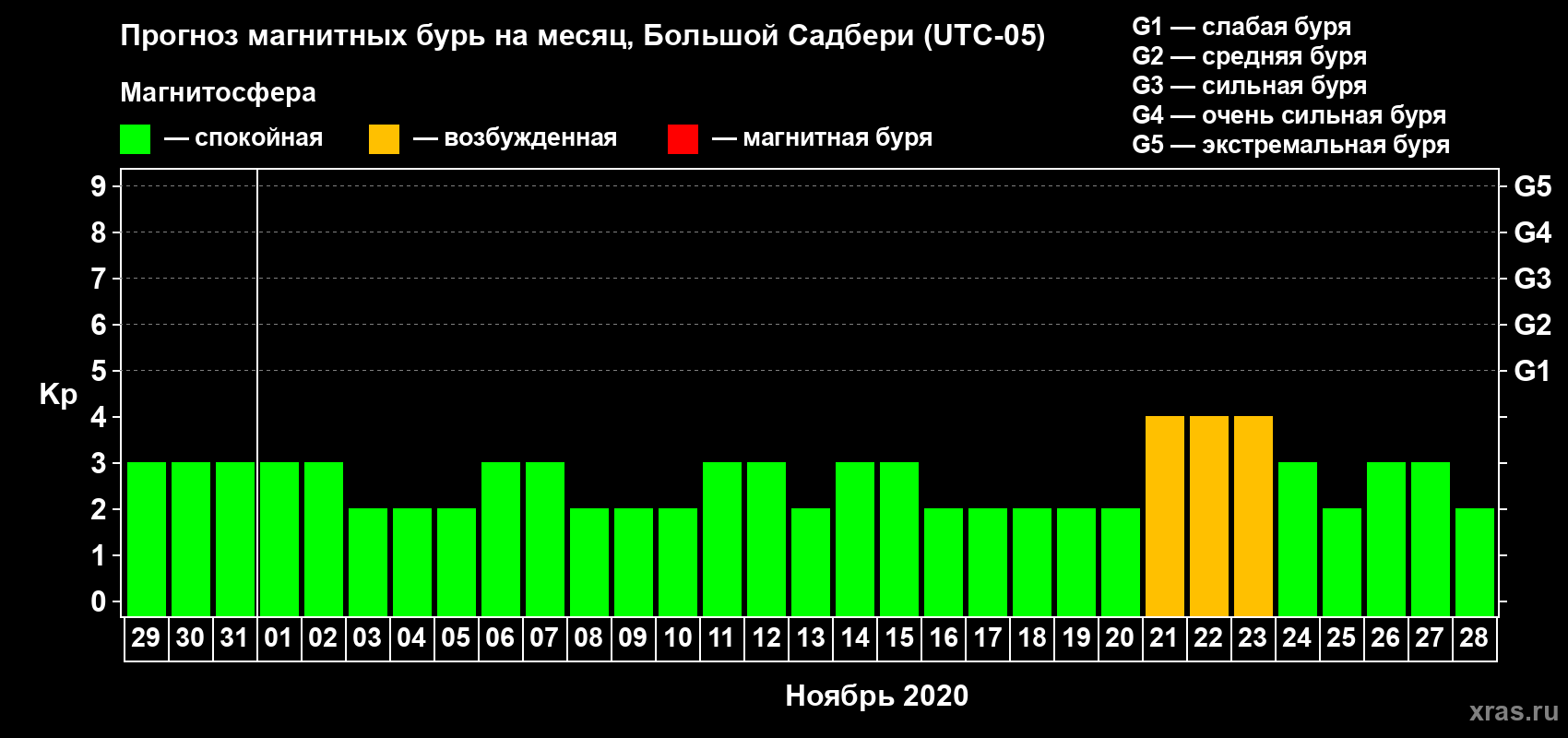 Прогноз максимального суточного геомагнитного индекса Kp на <b>1 месяц</b> (31 день) <b>с 29 октября по 28 ноября 2020 г</b>