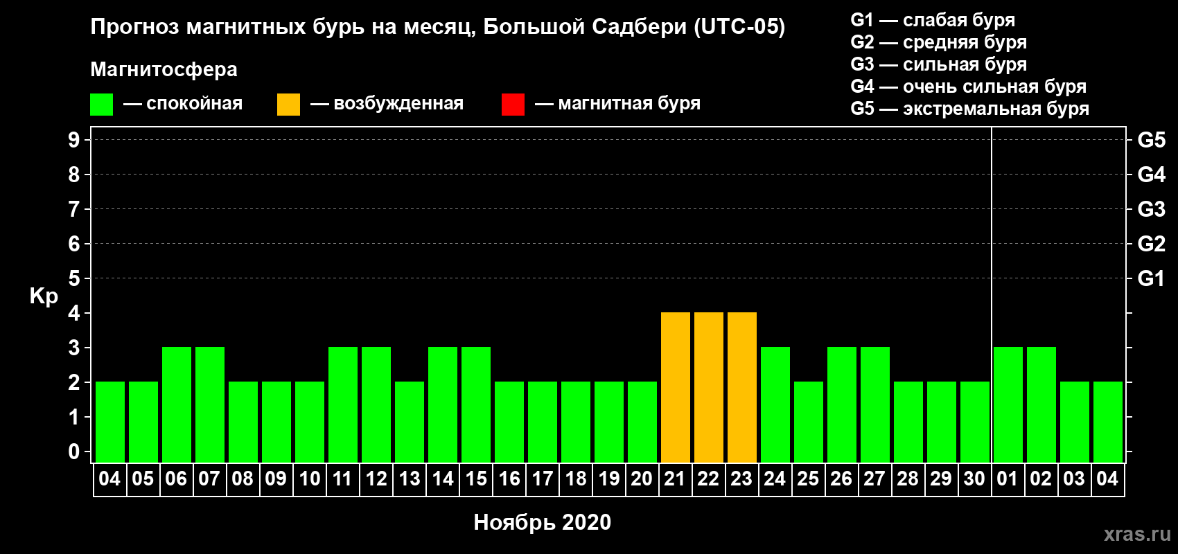 Прогноз максимального суточного геомагнитного индекса Kp на <b>1 месяц</b> (31 день) <b>с 04 ноября по 04 декабря 2020 г</b>